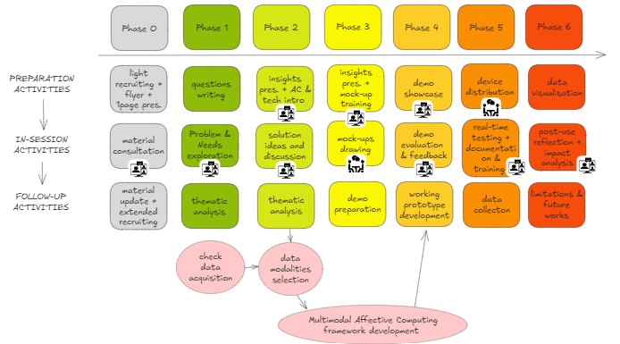 Our Co-Design Process